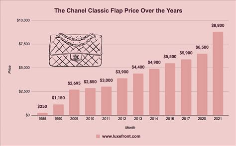 chanel price increase 2022